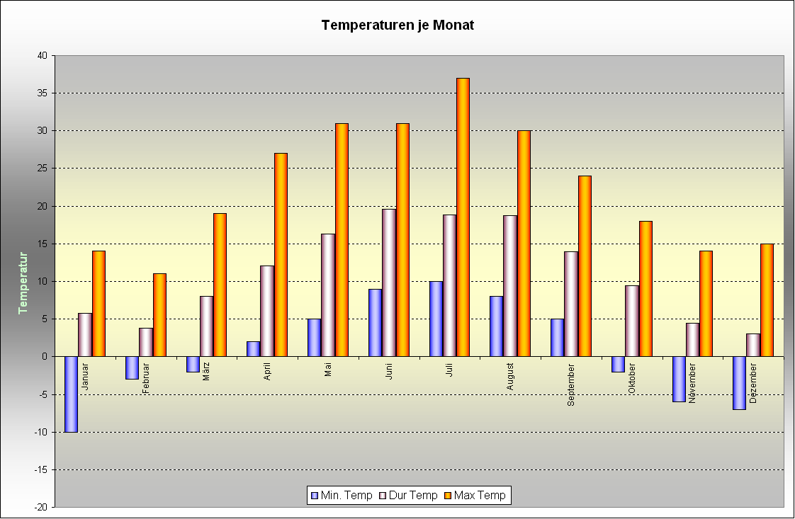 Temperaturdaten je Monat