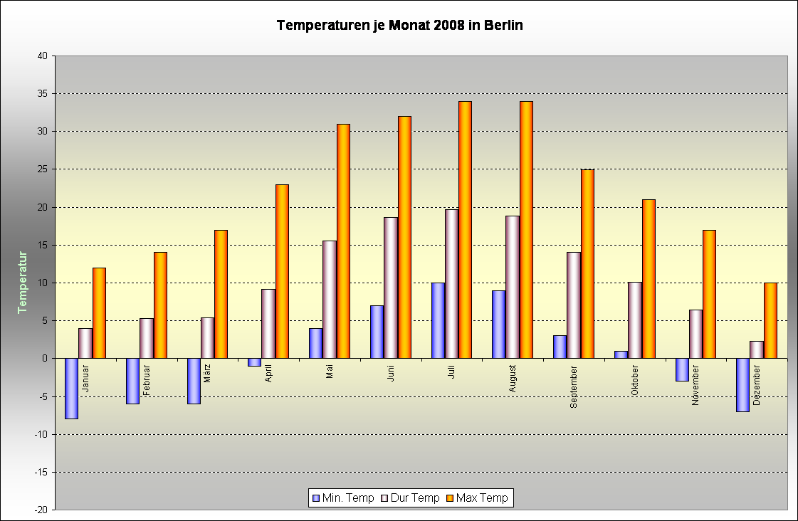 Temperaturdaten je Monat