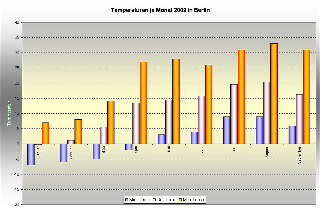 Temperaturdaten je Monat